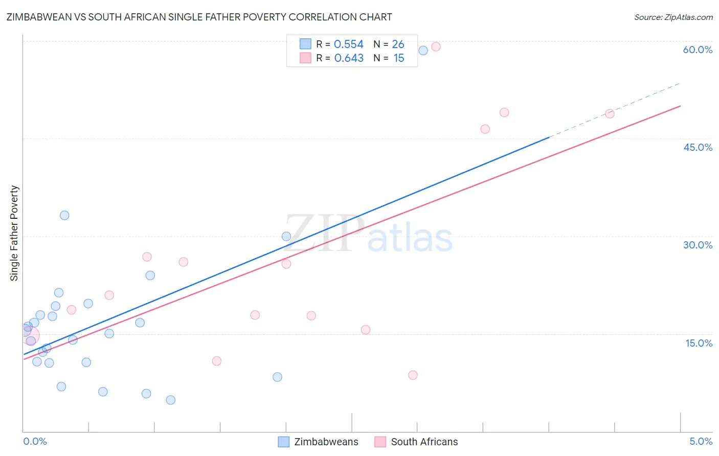 Zimbabwean vs South African Single Father Poverty