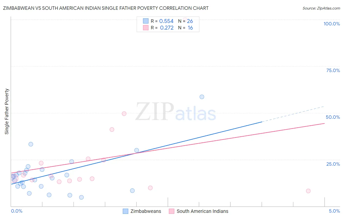 Zimbabwean vs South American Indian Single Father Poverty