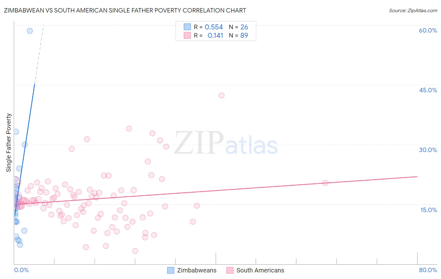 Zimbabwean vs South American Single Father Poverty