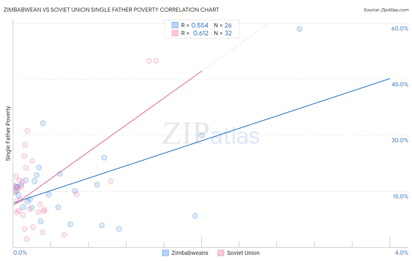 Zimbabwean vs Soviet Union Single Father Poverty