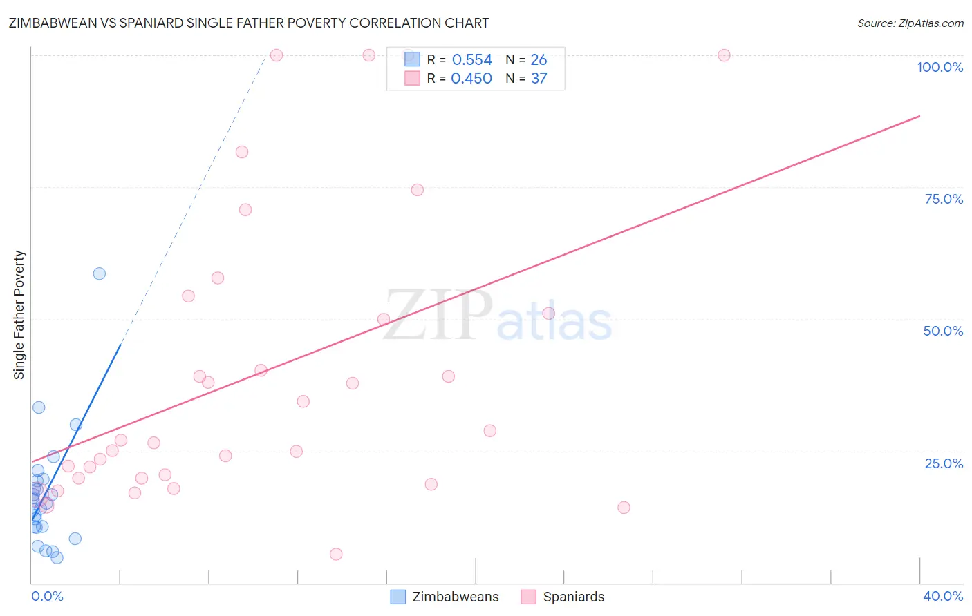 Zimbabwean vs Spaniard Single Father Poverty