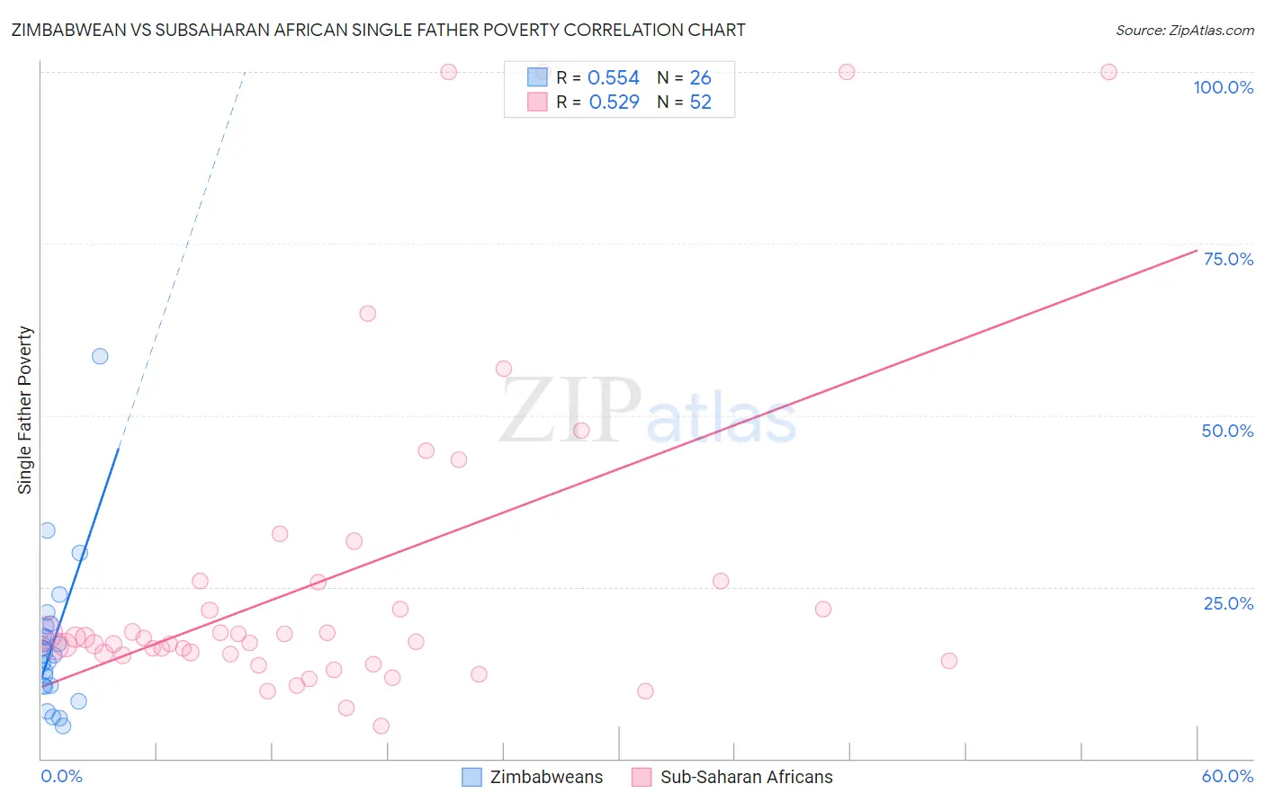 Zimbabwean vs Subsaharan African Single Father Poverty