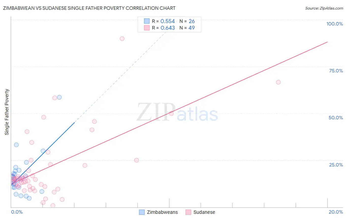 Zimbabwean vs Sudanese Single Father Poverty