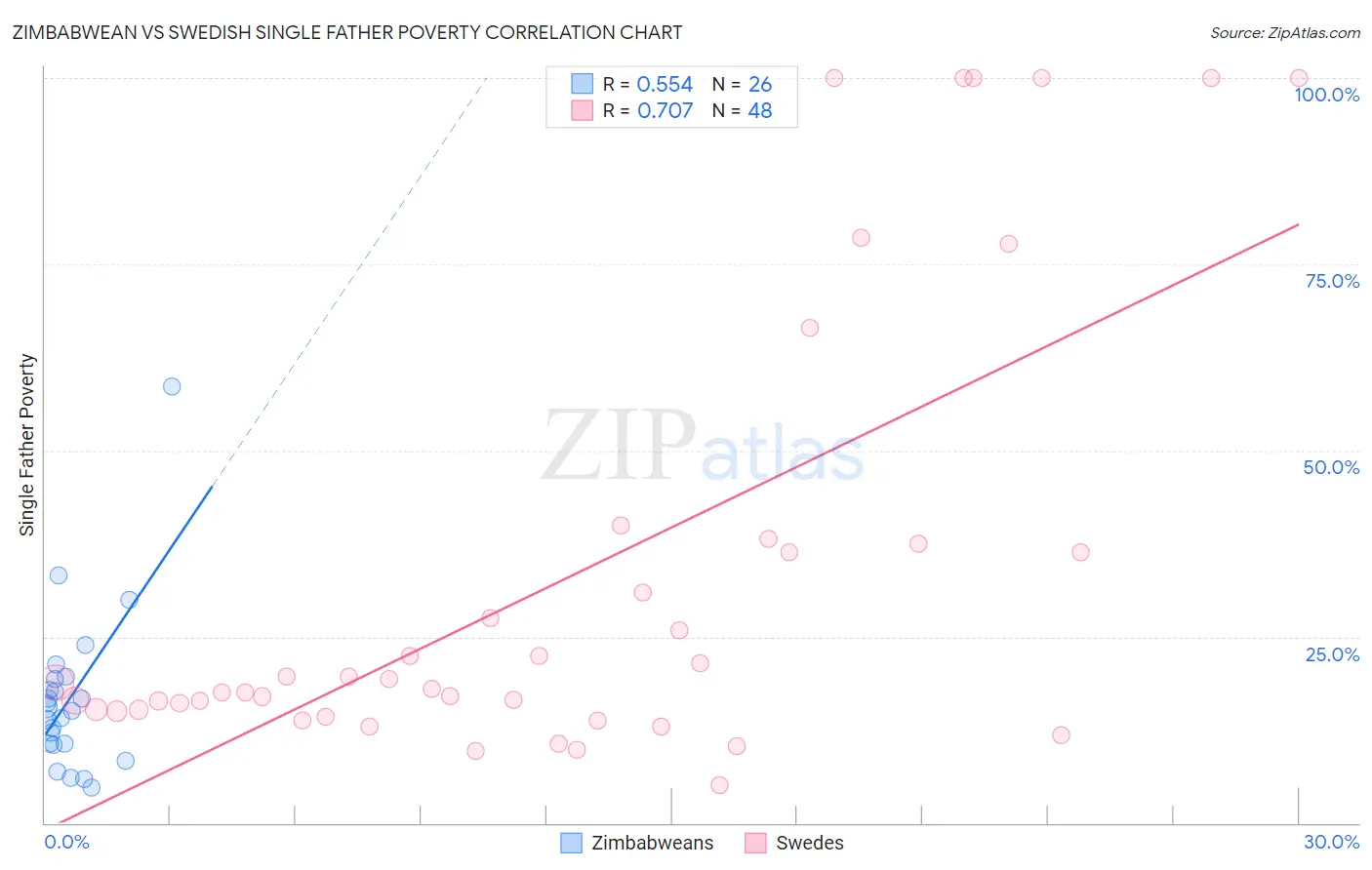 Zimbabwean vs Swedish Single Father Poverty