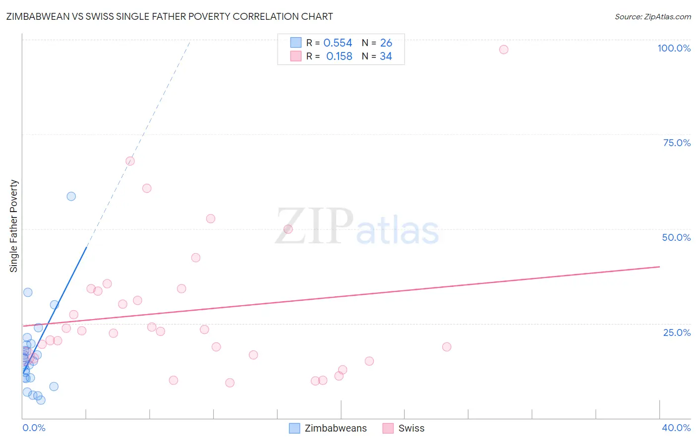 Zimbabwean vs Swiss Single Father Poverty