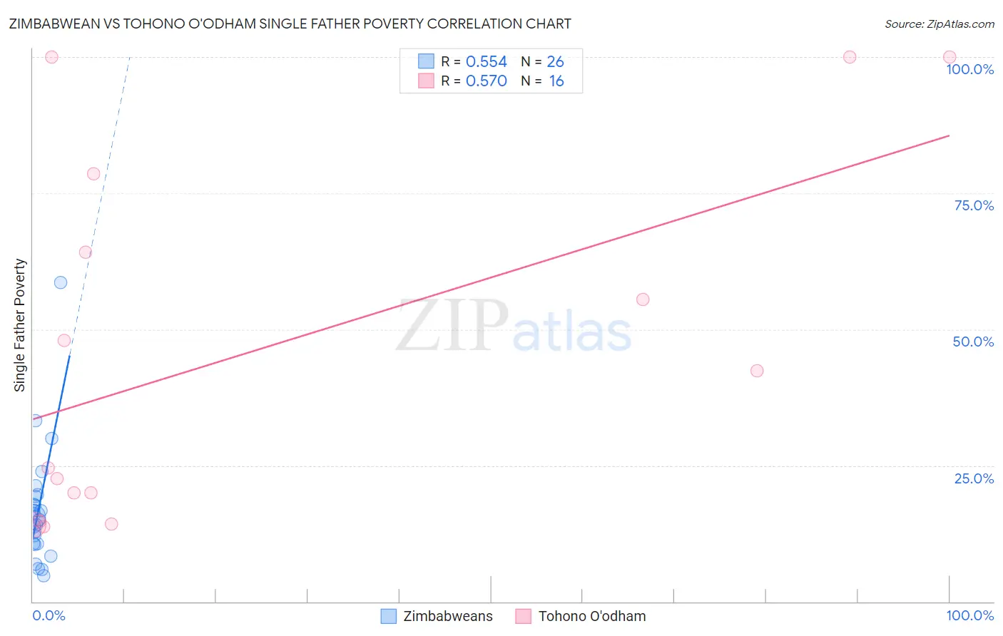 Zimbabwean vs Tohono O'odham Single Father Poverty