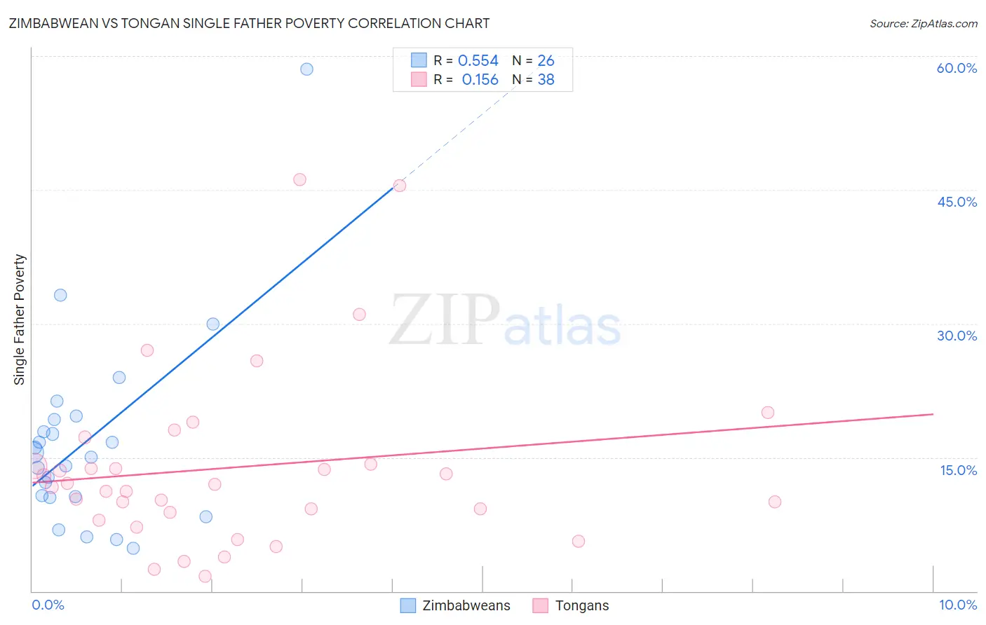 Zimbabwean vs Tongan Single Father Poverty