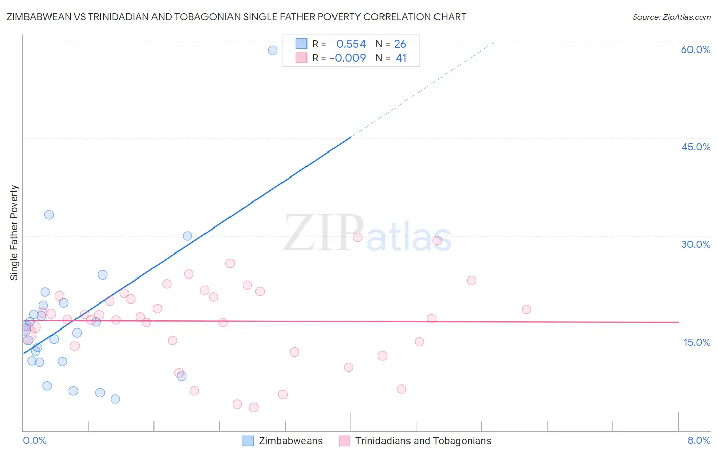 Zimbabwean vs Trinidadian and Tobagonian Single Father Poverty