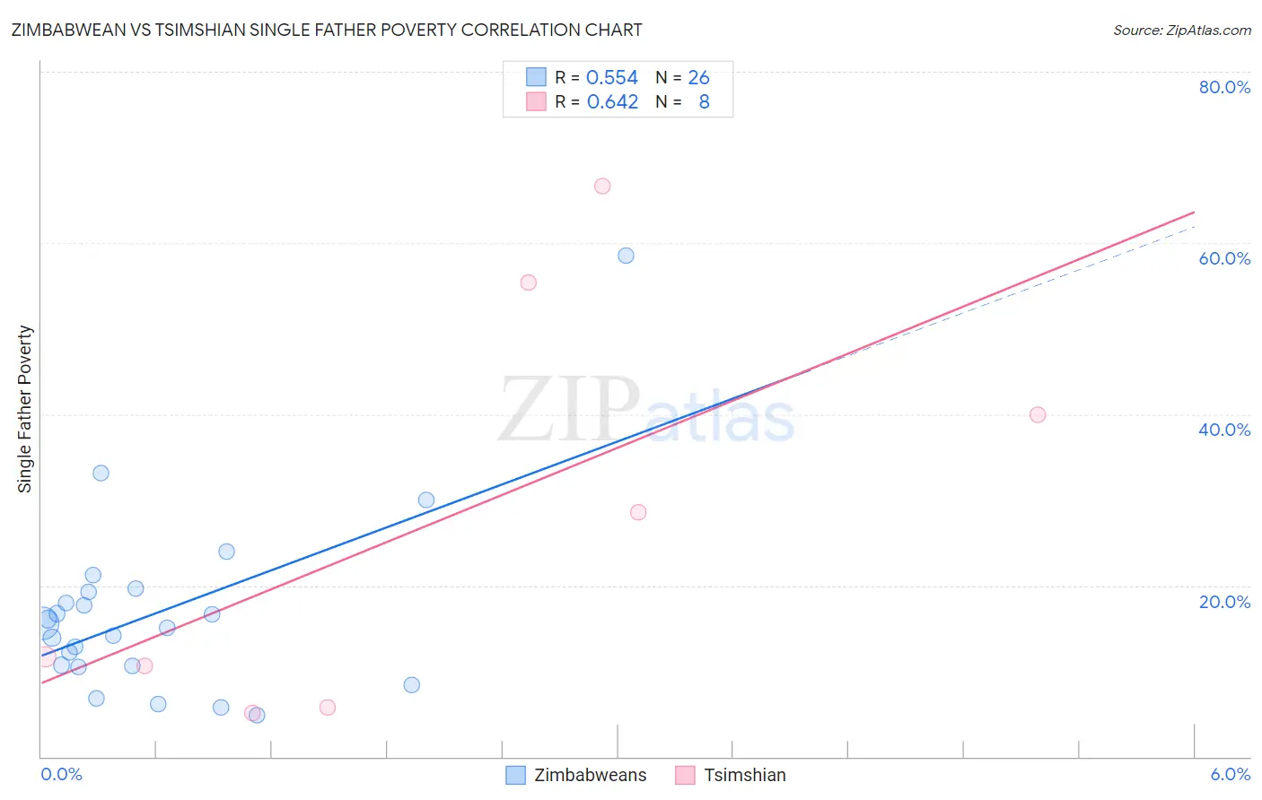 Zimbabwean vs Tsimshian Single Father Poverty