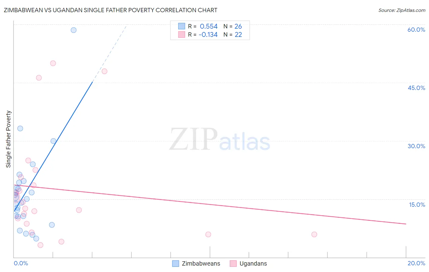 Zimbabwean vs Ugandan Single Father Poverty