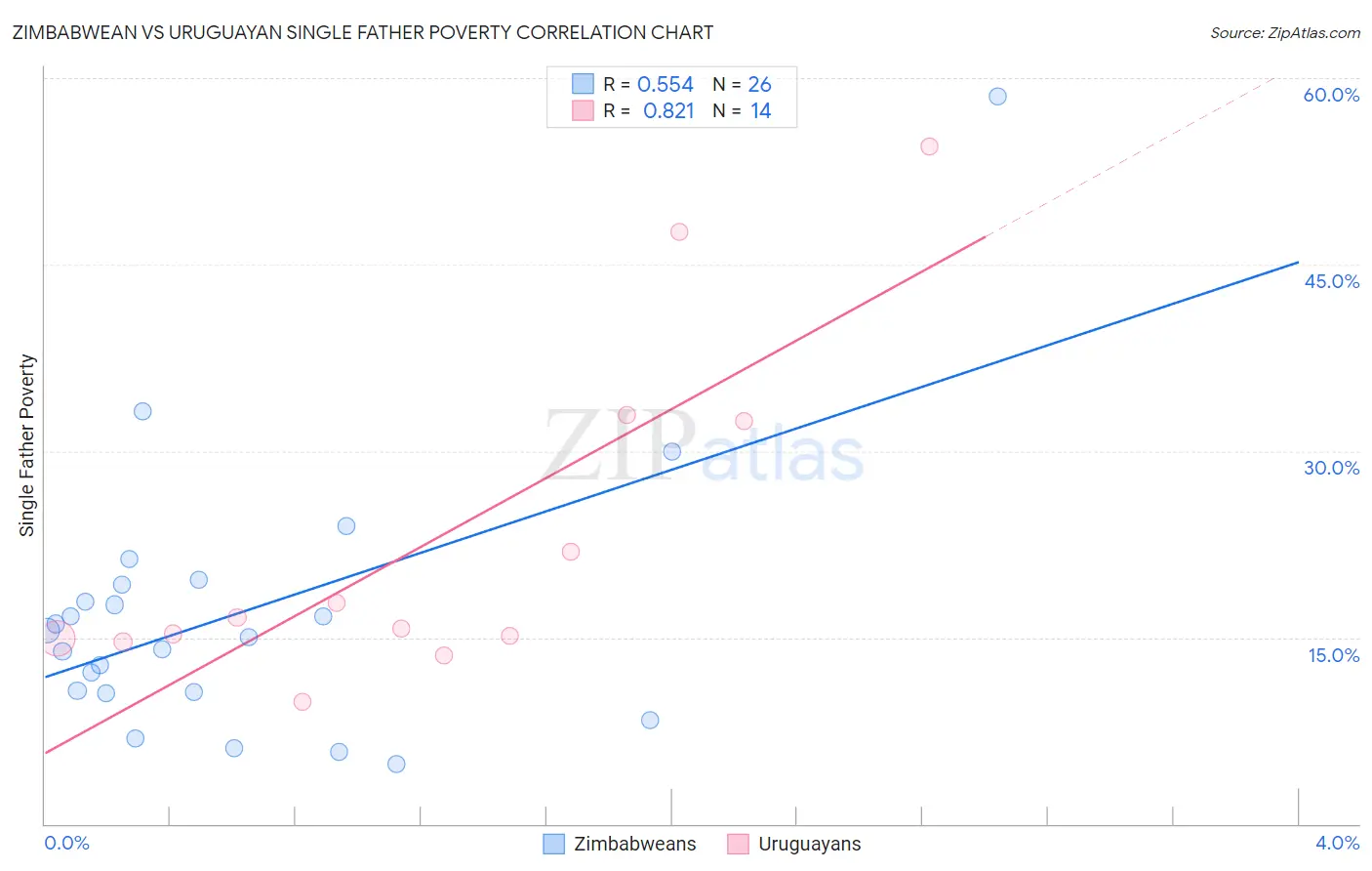 Zimbabwean vs Uruguayan Single Father Poverty