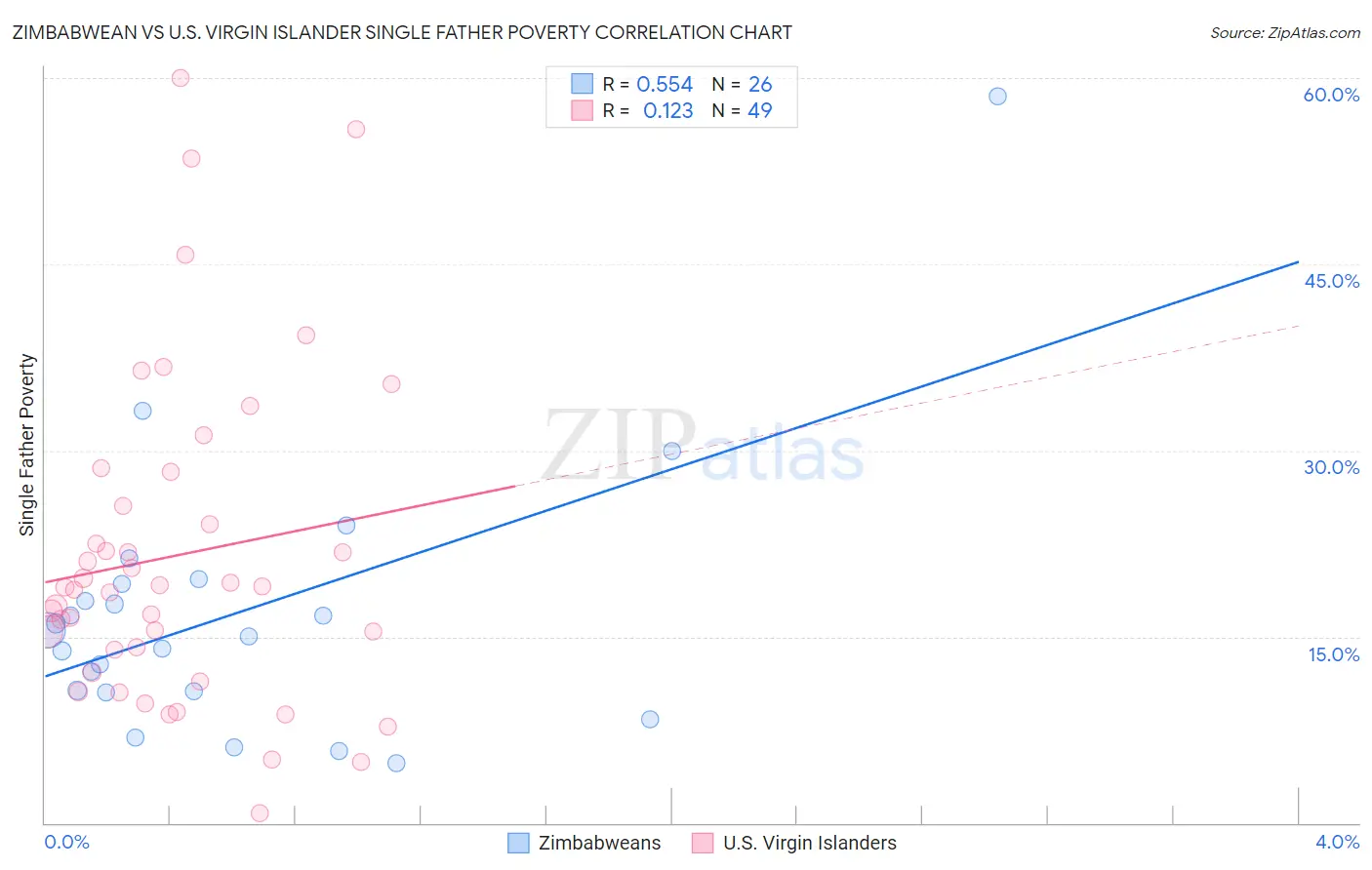 Zimbabwean vs U.S. Virgin Islander Single Father Poverty