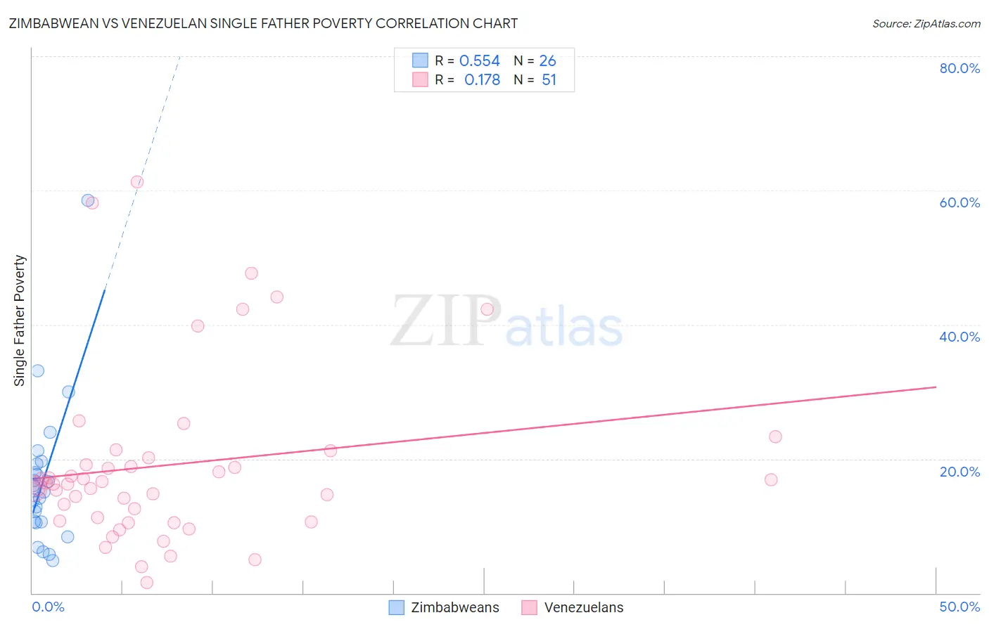Zimbabwean vs Venezuelan Single Father Poverty