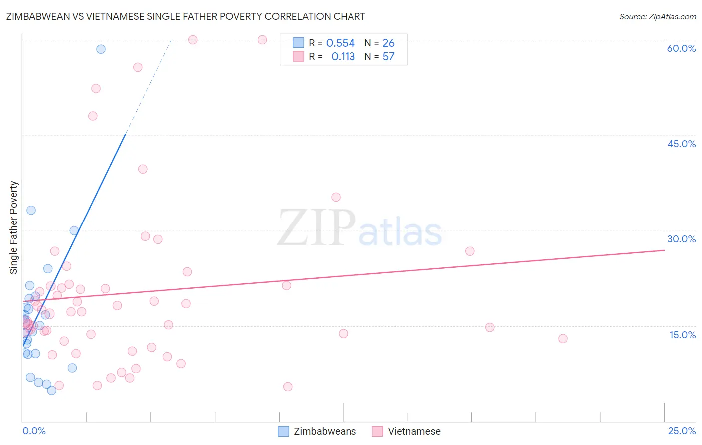 Zimbabwean vs Vietnamese Single Father Poverty