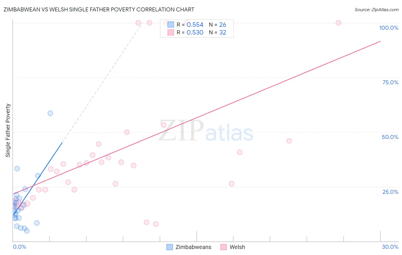 Zimbabwean vs Welsh Single Father Poverty