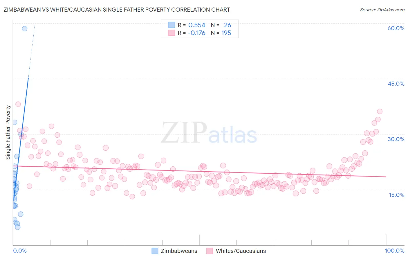 Zimbabwean vs White/Caucasian Single Father Poverty