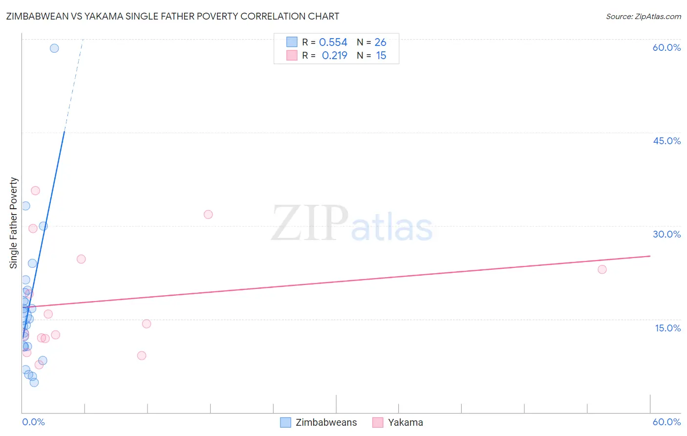 Zimbabwean vs Yakama Single Father Poverty