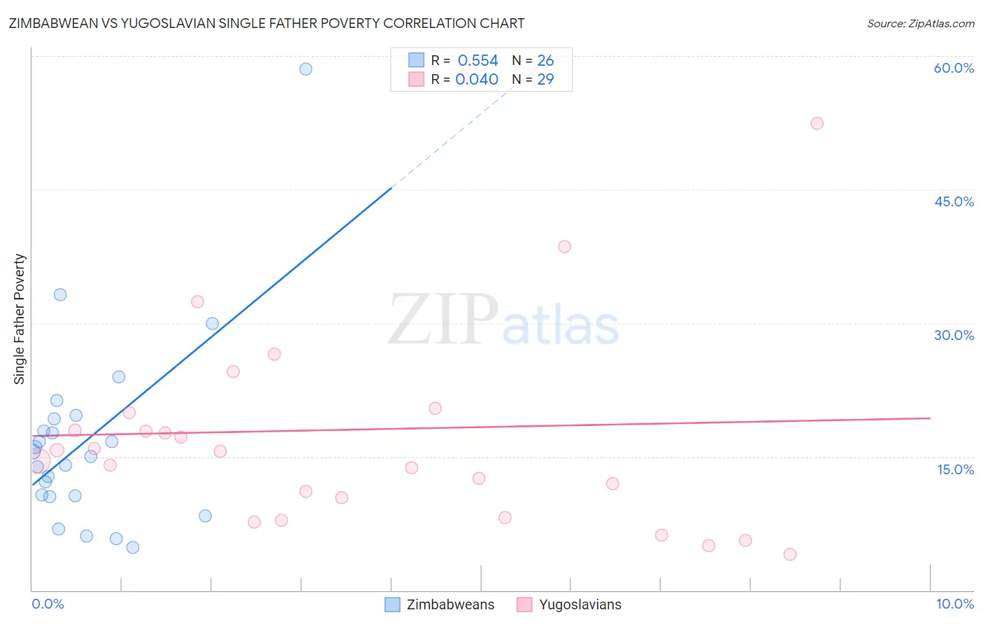 Zimbabwean vs Yugoslavian Single Father Poverty