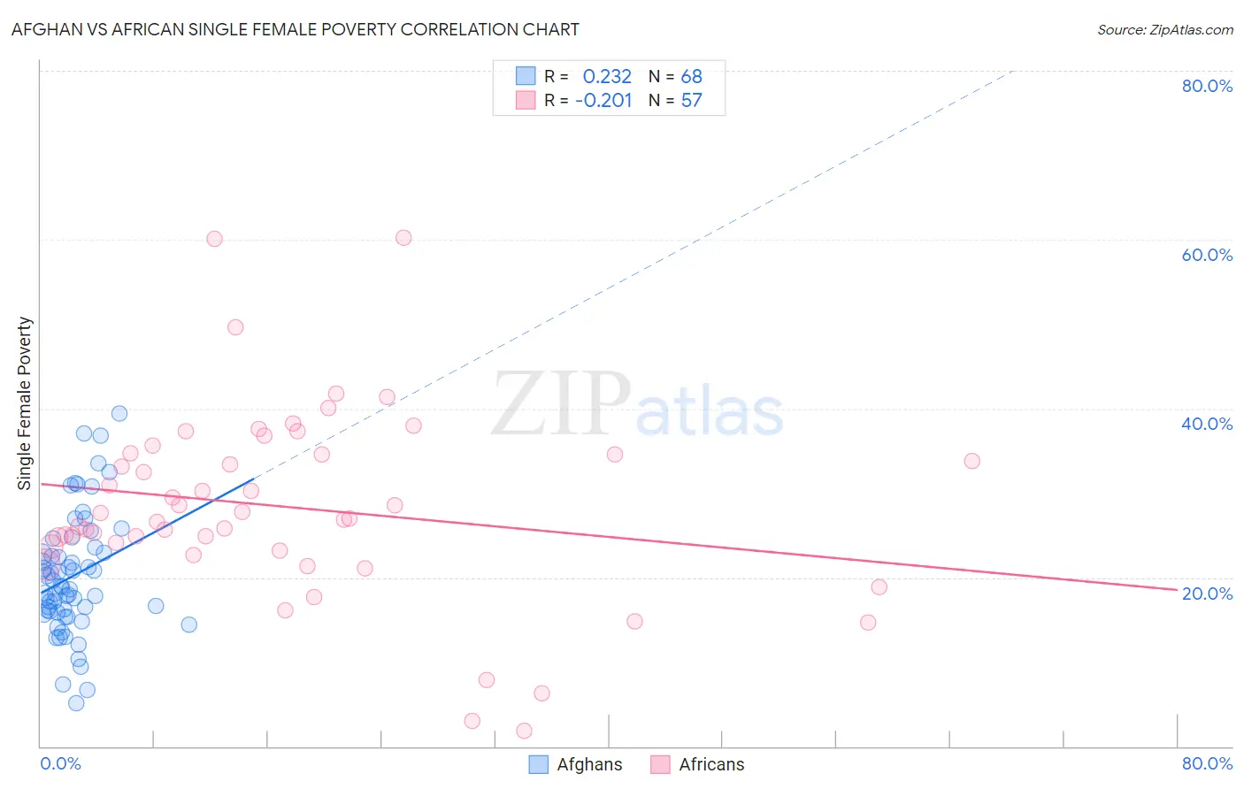 Afghan vs African Single Female Poverty