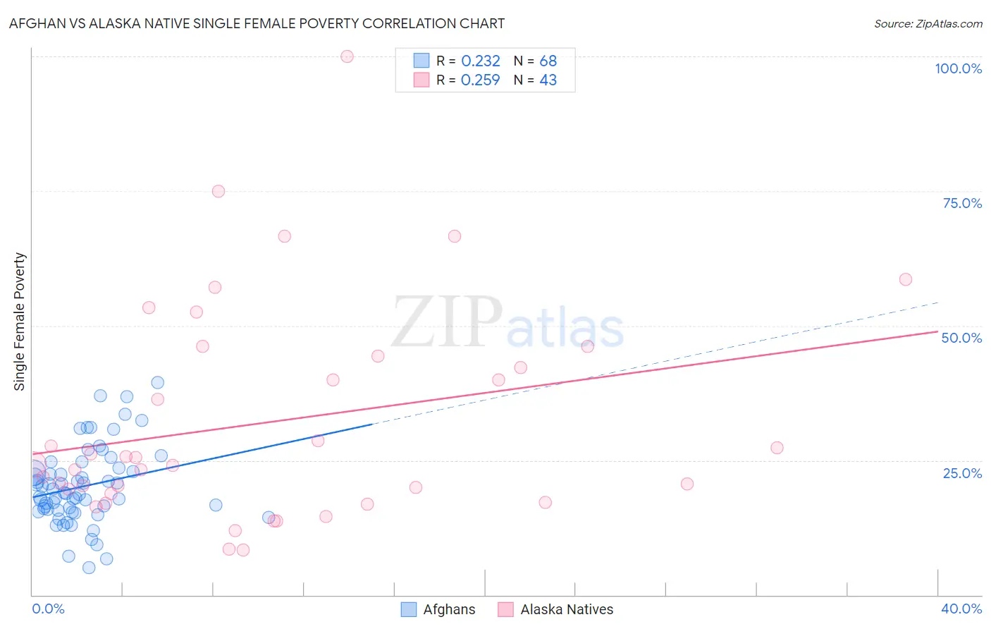 Afghan vs Alaska Native Single Female Poverty