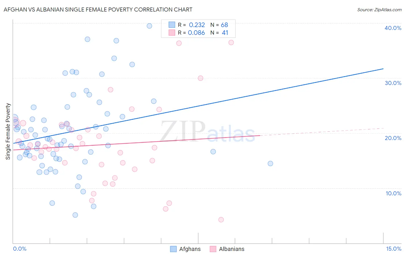 Afghan vs Albanian Single Female Poverty