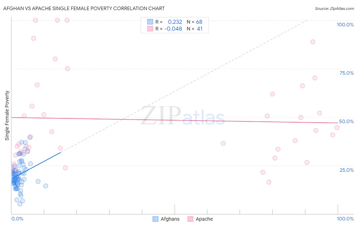 Afghan vs Apache Single Female Poverty