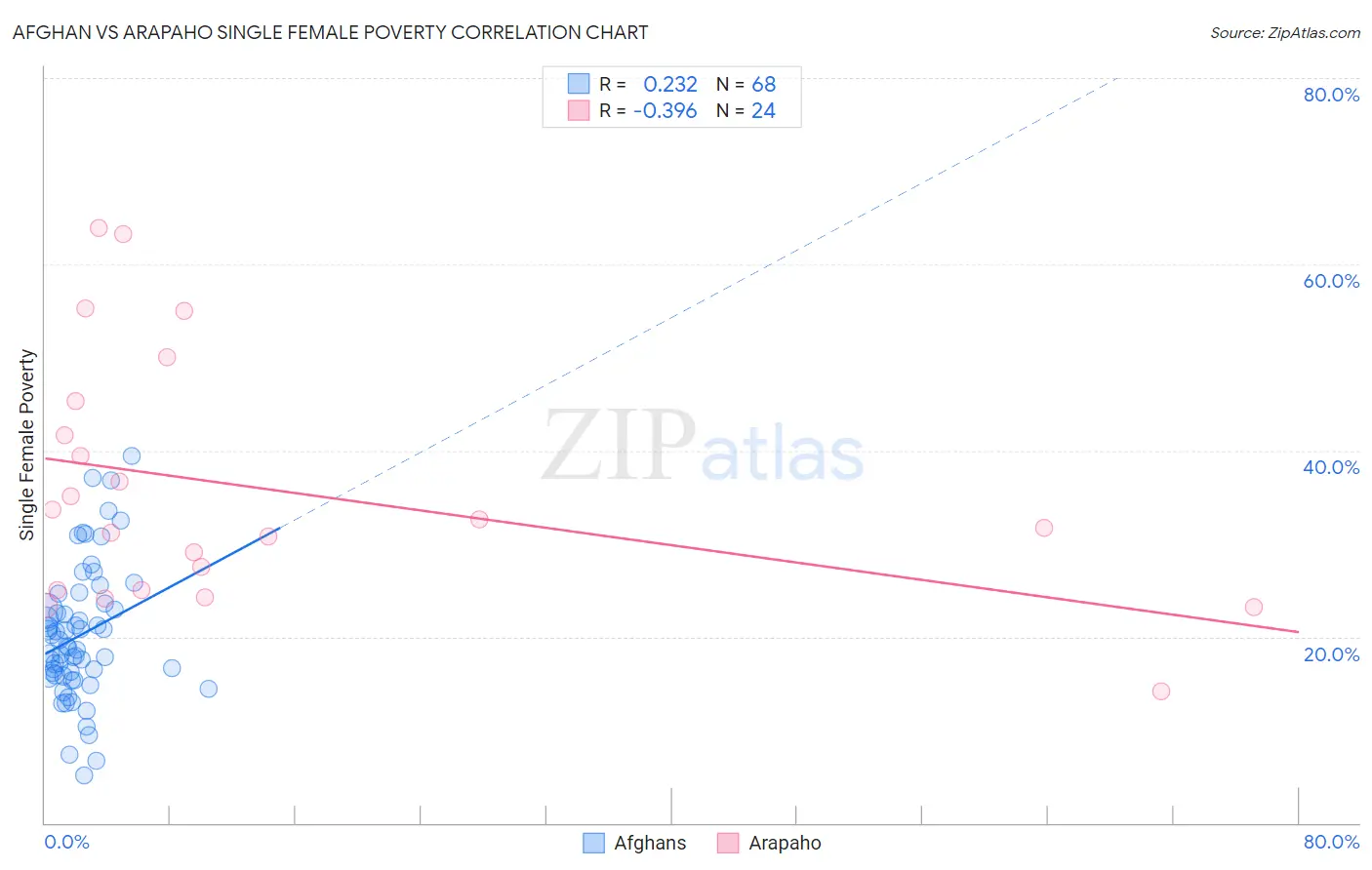 Afghan vs Arapaho Single Female Poverty