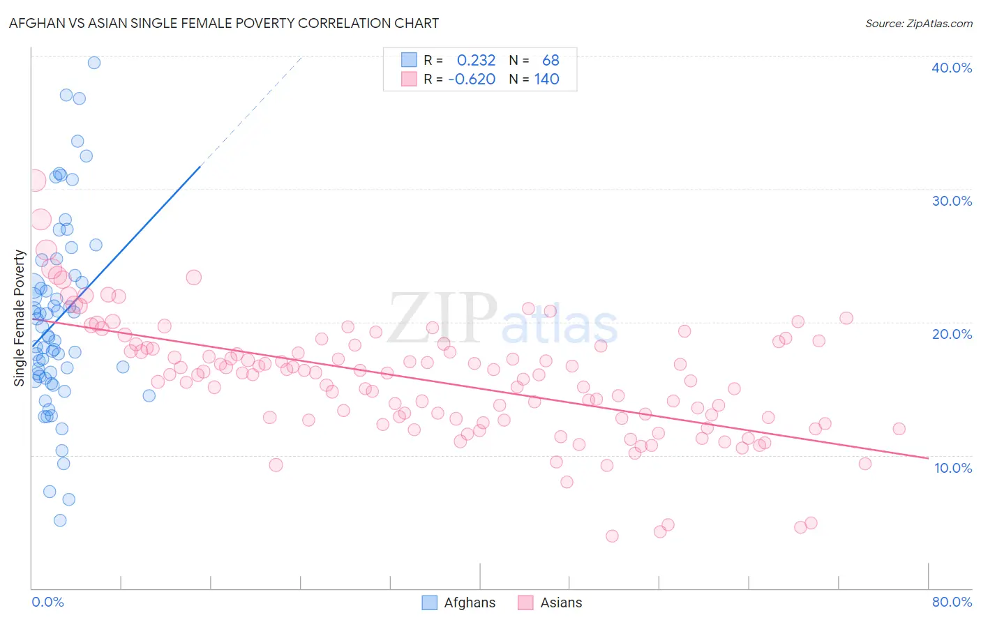 Afghan vs Asian Single Female Poverty
