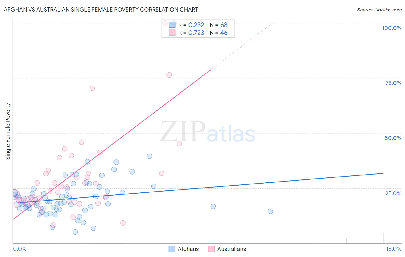 Afghan vs Australian Single Female Poverty