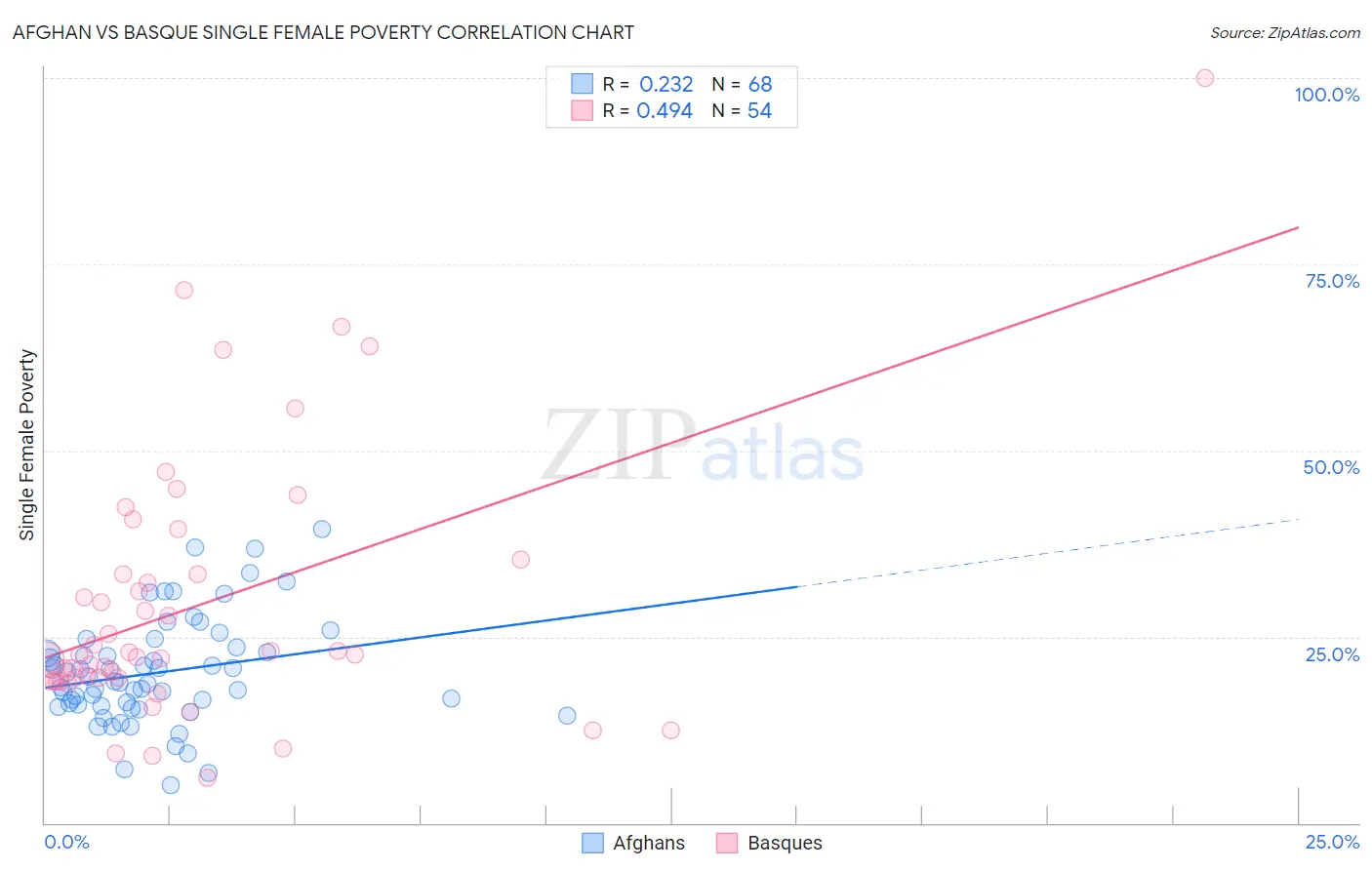 Afghan vs Basque Single Female Poverty