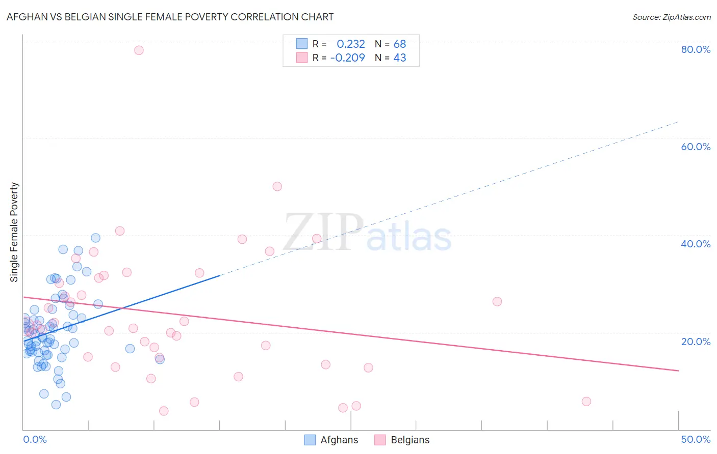 Afghan vs Belgian Single Female Poverty