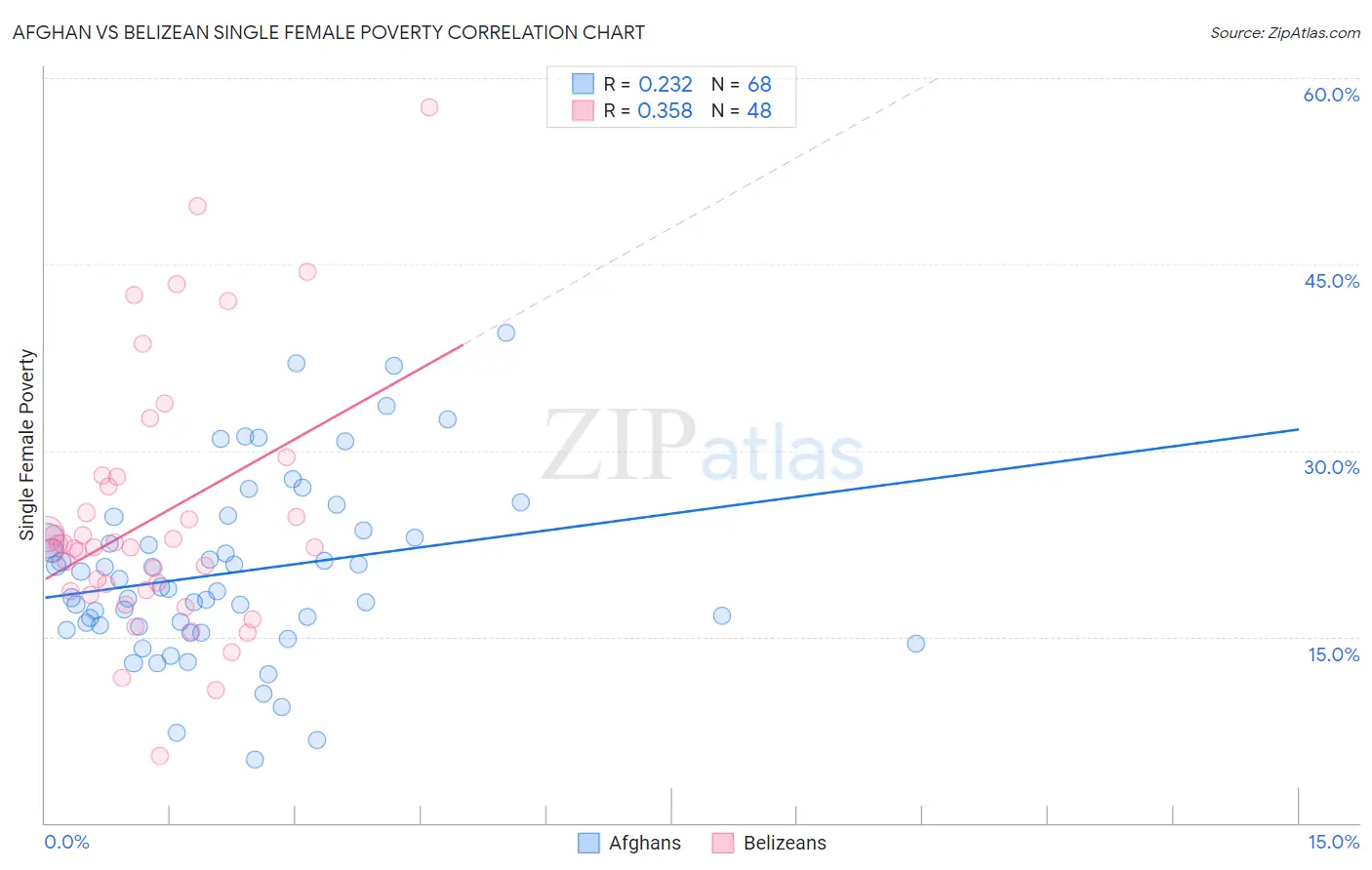 Afghan vs Belizean Single Female Poverty