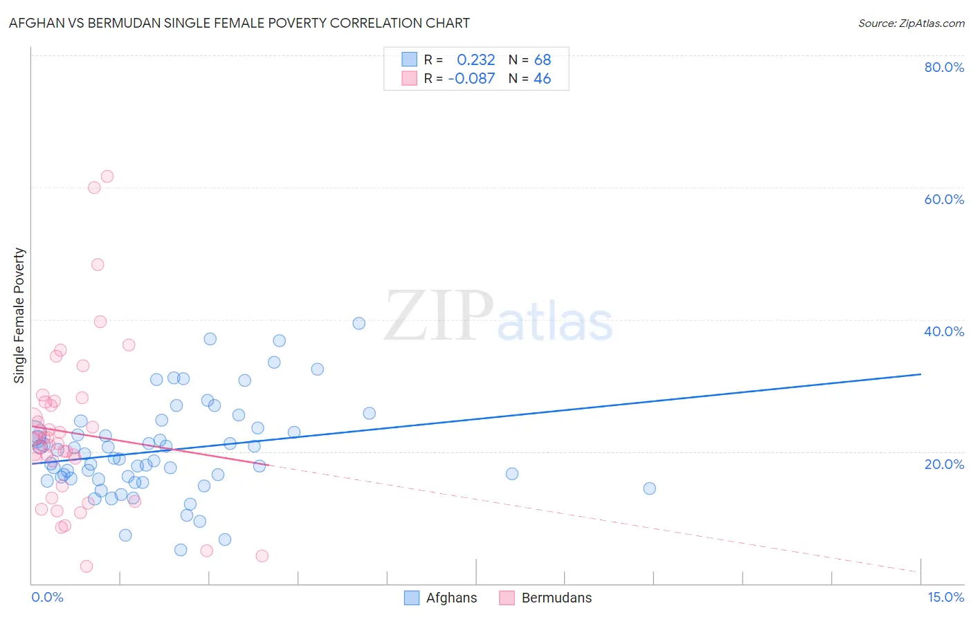 Afghan vs Bermudan Single Female Poverty