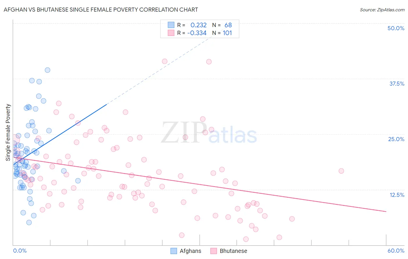 Afghan vs Bhutanese Single Female Poverty
