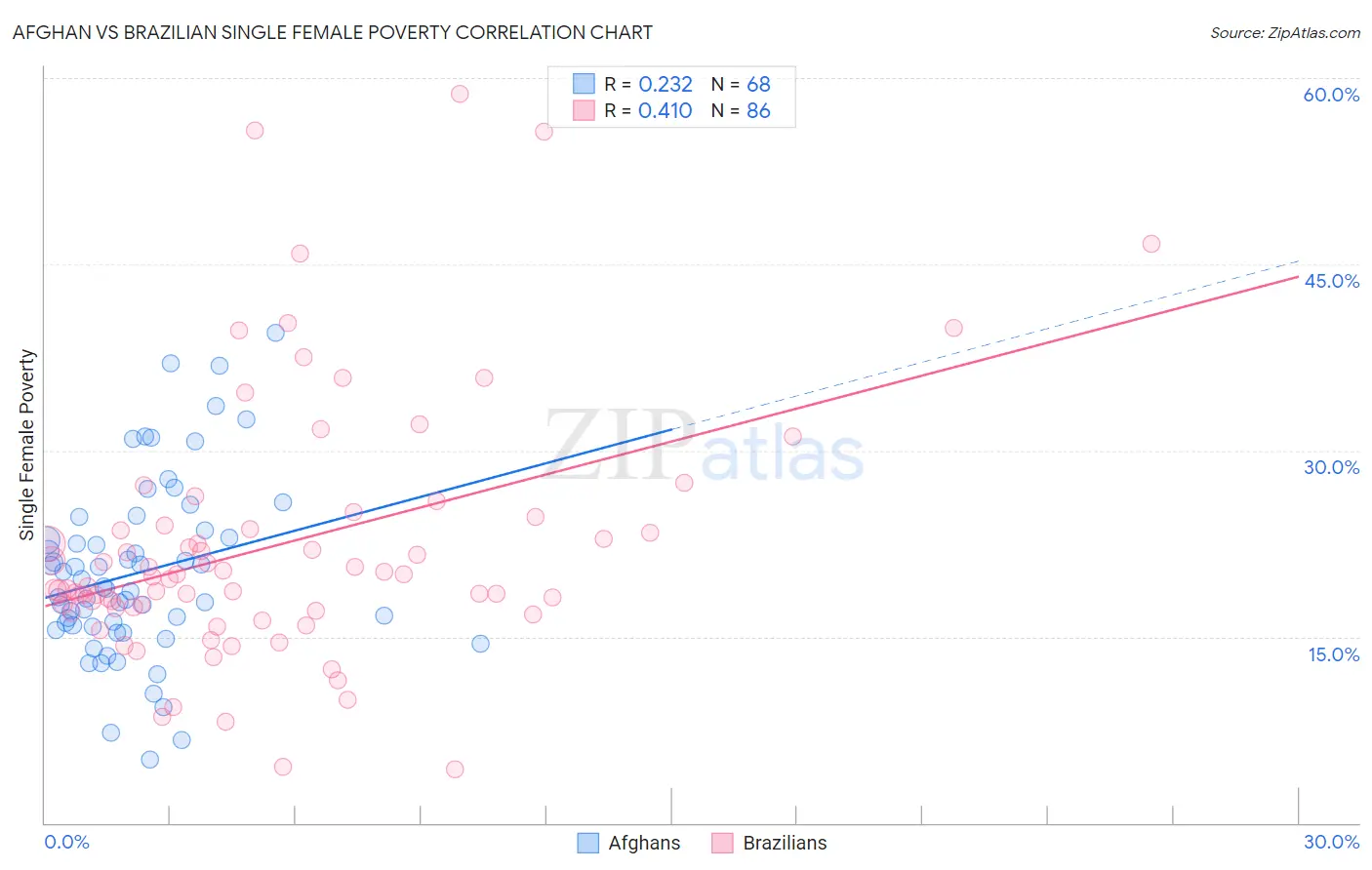 Afghan vs Brazilian Single Female Poverty