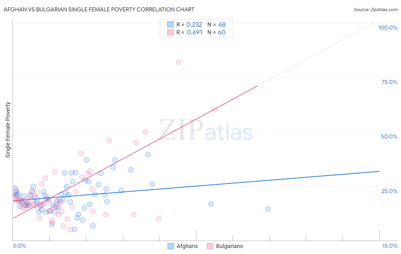 Afghan vs Bulgarian Single Female Poverty