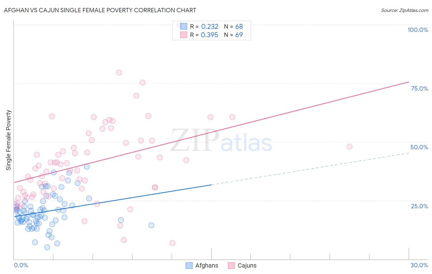 Afghan vs Cajun Single Female Poverty