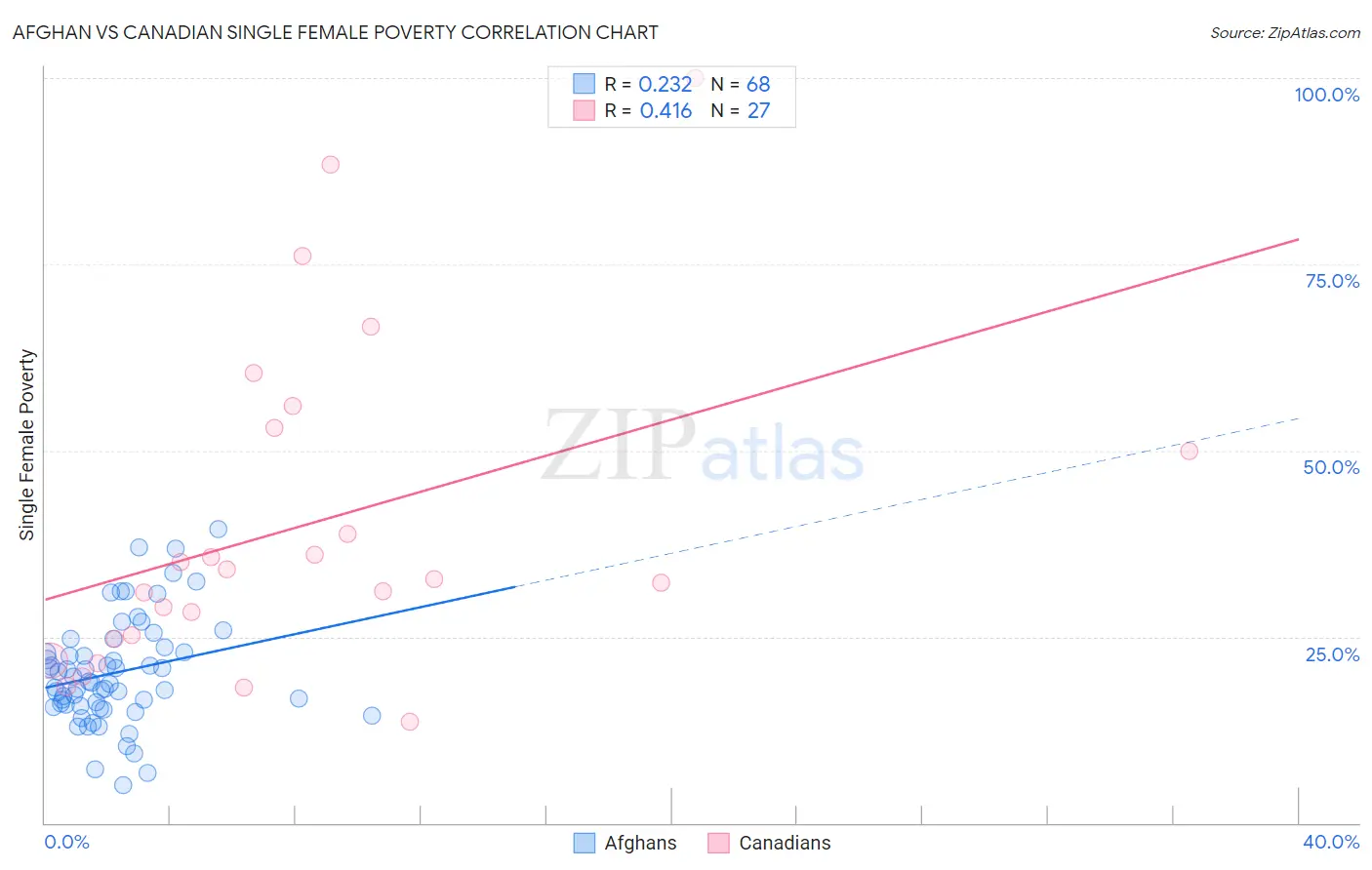 Afghan vs Canadian Single Female Poverty