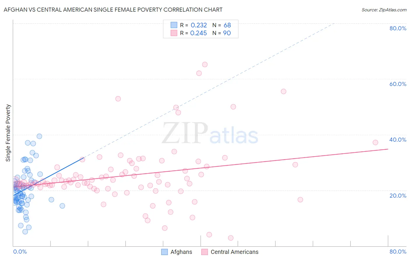 Afghan vs Central American Single Female Poverty