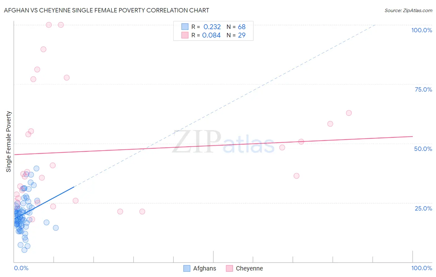 Afghan vs Cheyenne Single Female Poverty