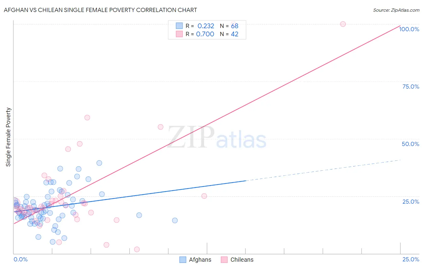 Afghan vs Chilean Single Female Poverty