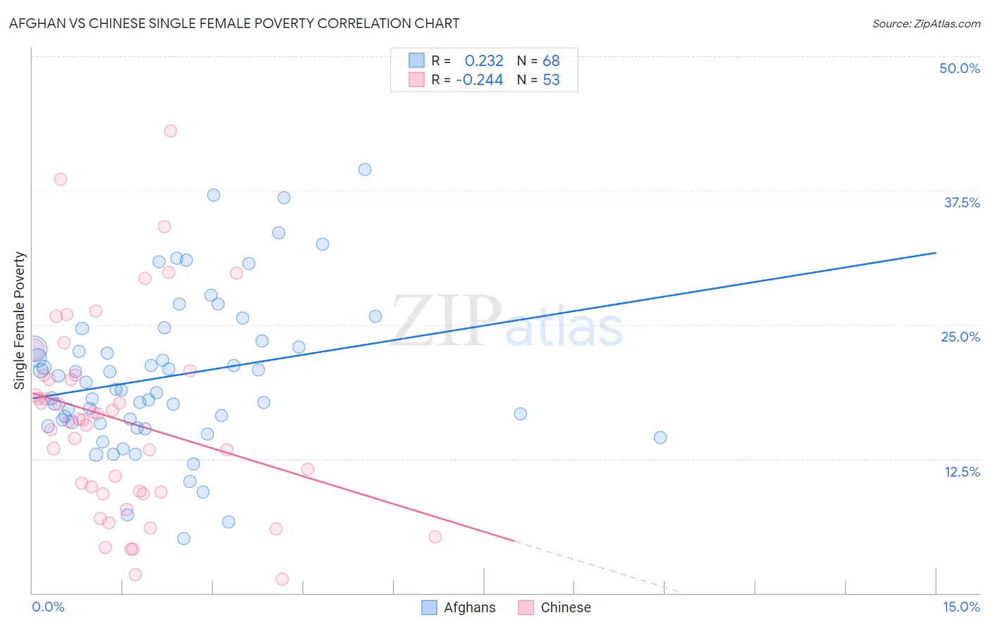 Afghan vs Chinese Single Female Poverty