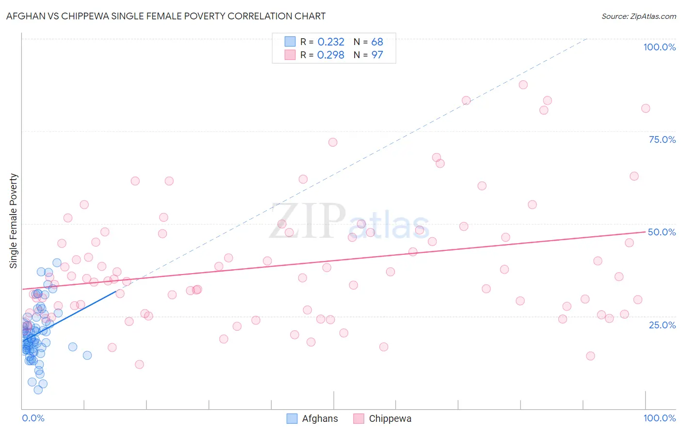 Afghan vs Chippewa Single Female Poverty