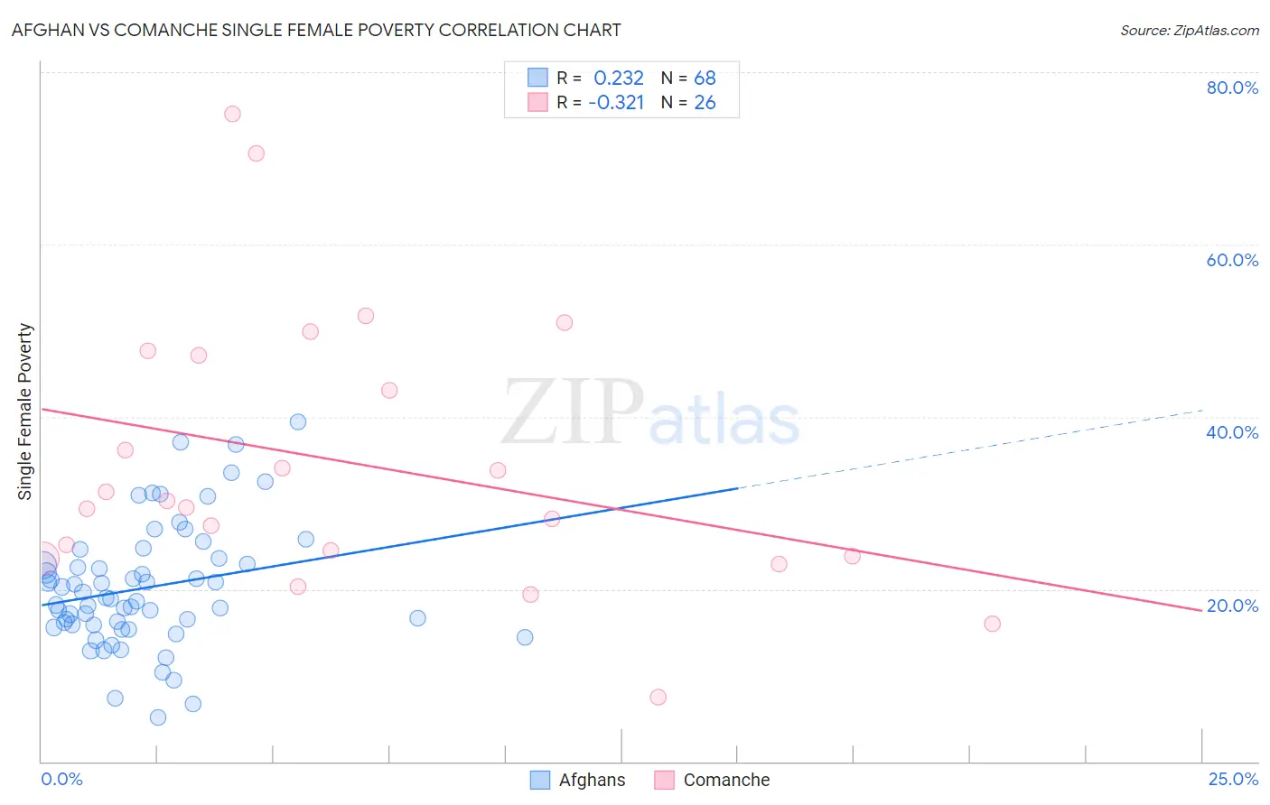 Afghan vs Comanche Single Female Poverty