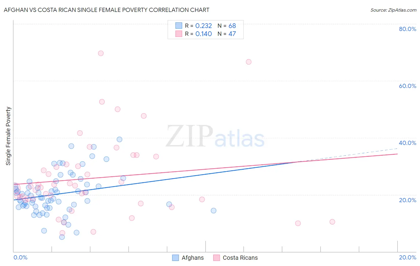 Afghan vs Costa Rican Single Female Poverty