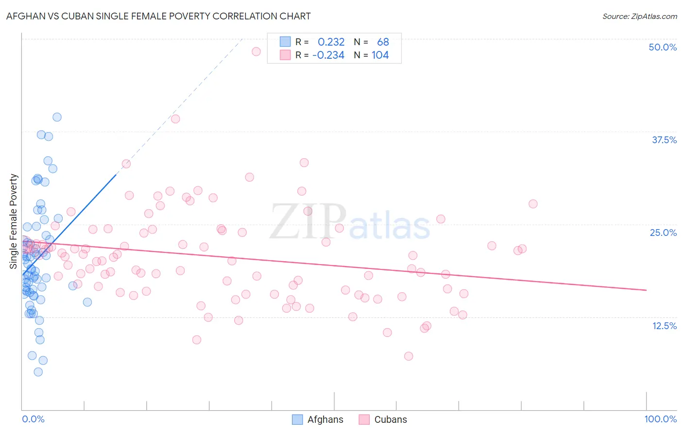 Afghan vs Cuban Single Female Poverty