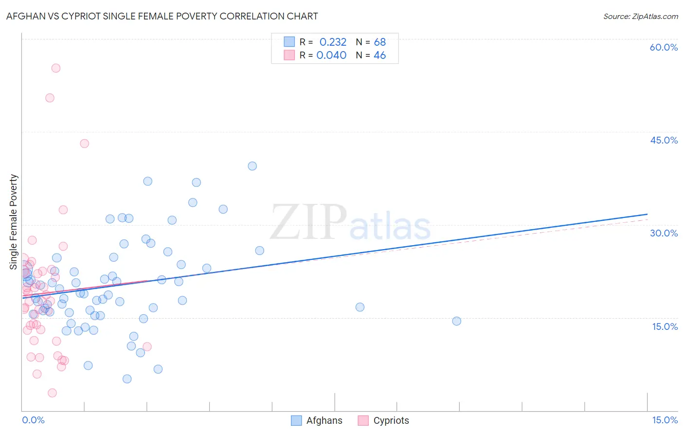 Afghan vs Cypriot Single Female Poverty