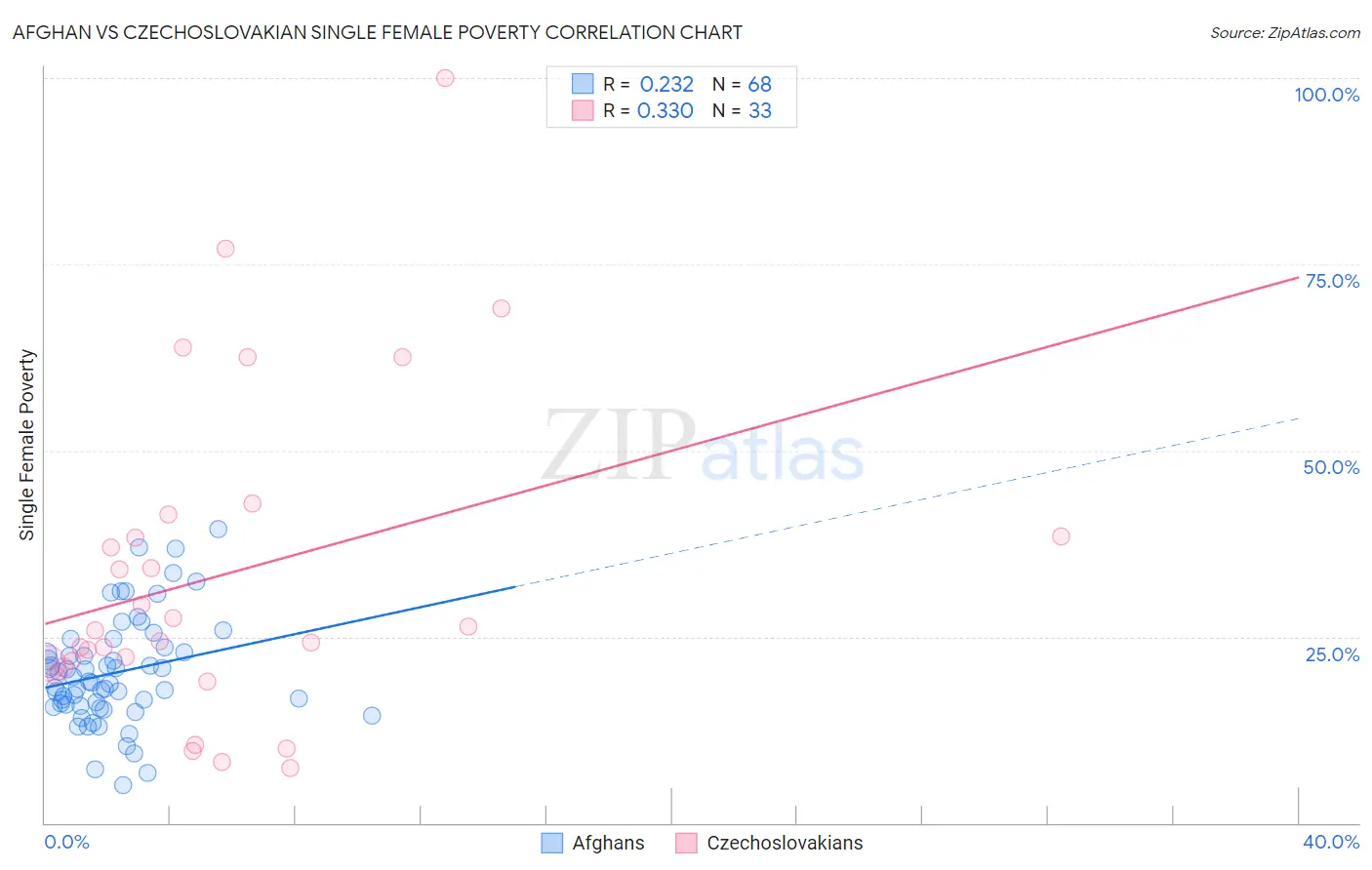 Afghan vs Czechoslovakian Single Female Poverty