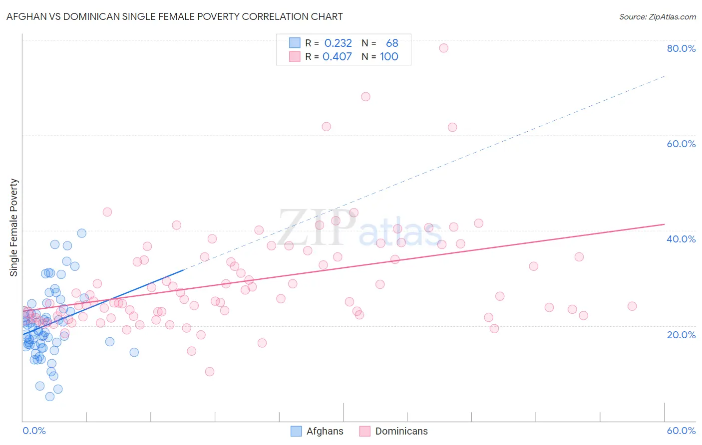 Afghan vs Dominican Single Female Poverty