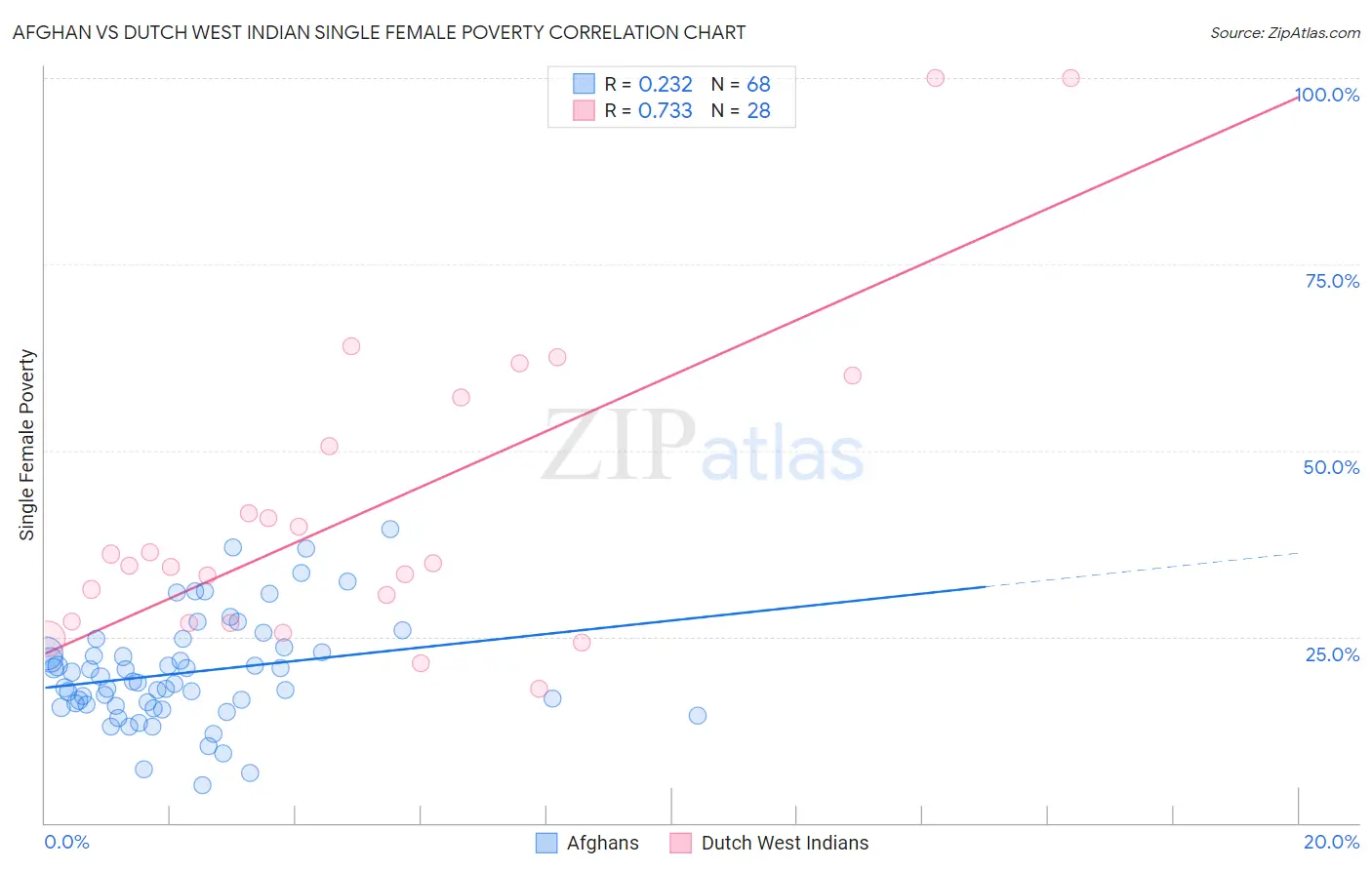 Afghan vs Dutch West Indian Single Female Poverty